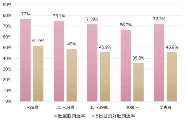 治療実績（培養結果）グラフ