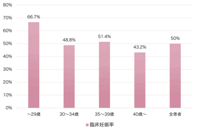 治療実績（妊娠率）グラフ