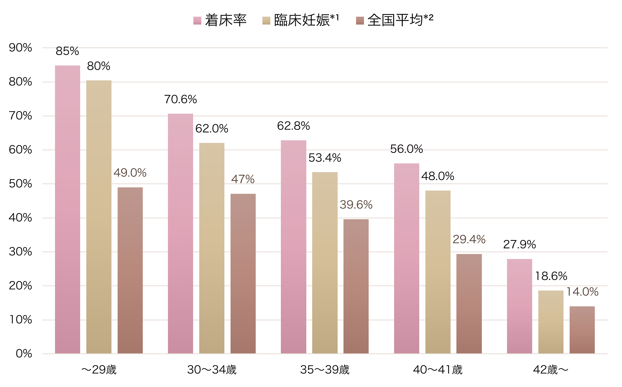 年齢別妊娠率グラフ