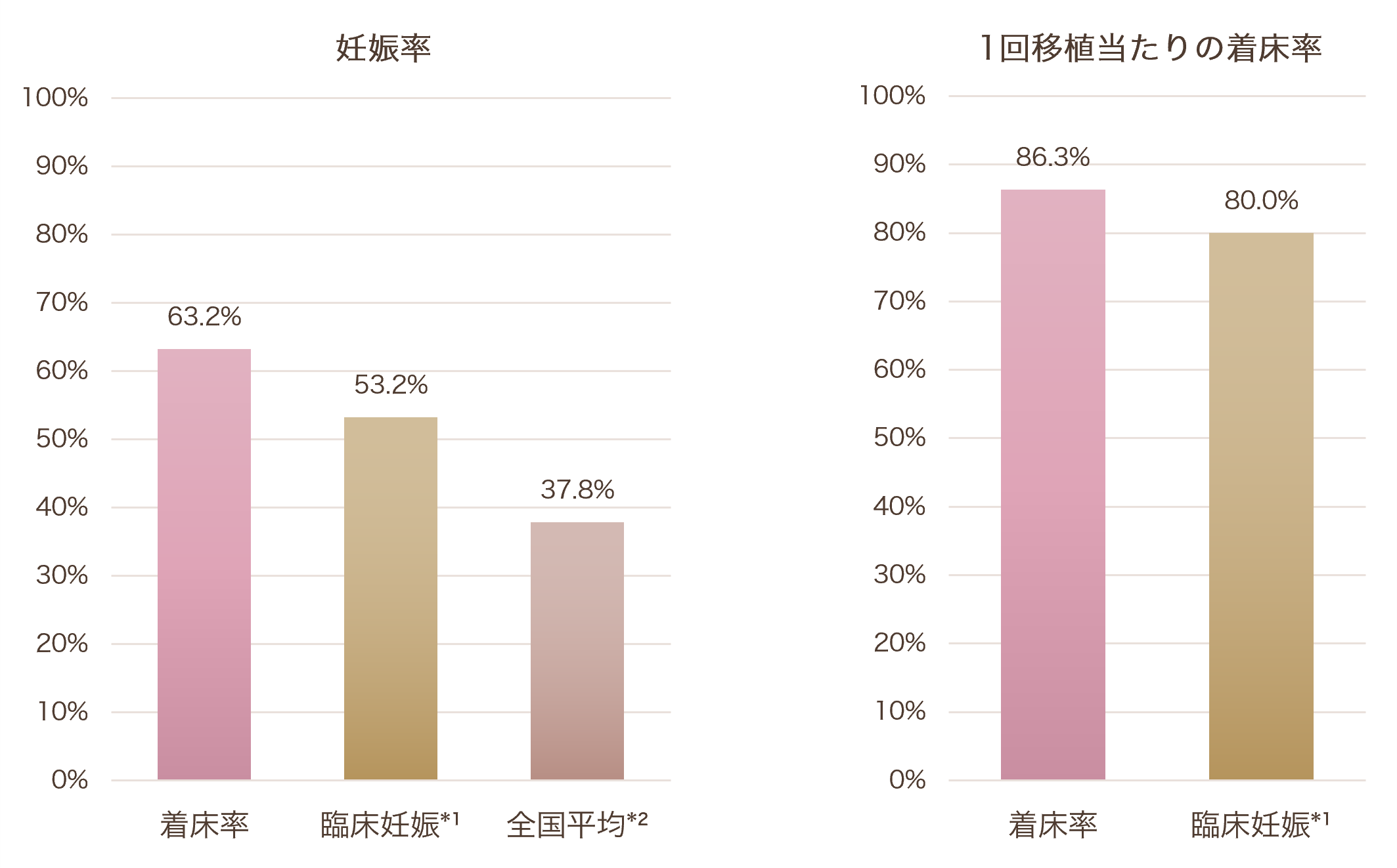 妊娠率グラフ