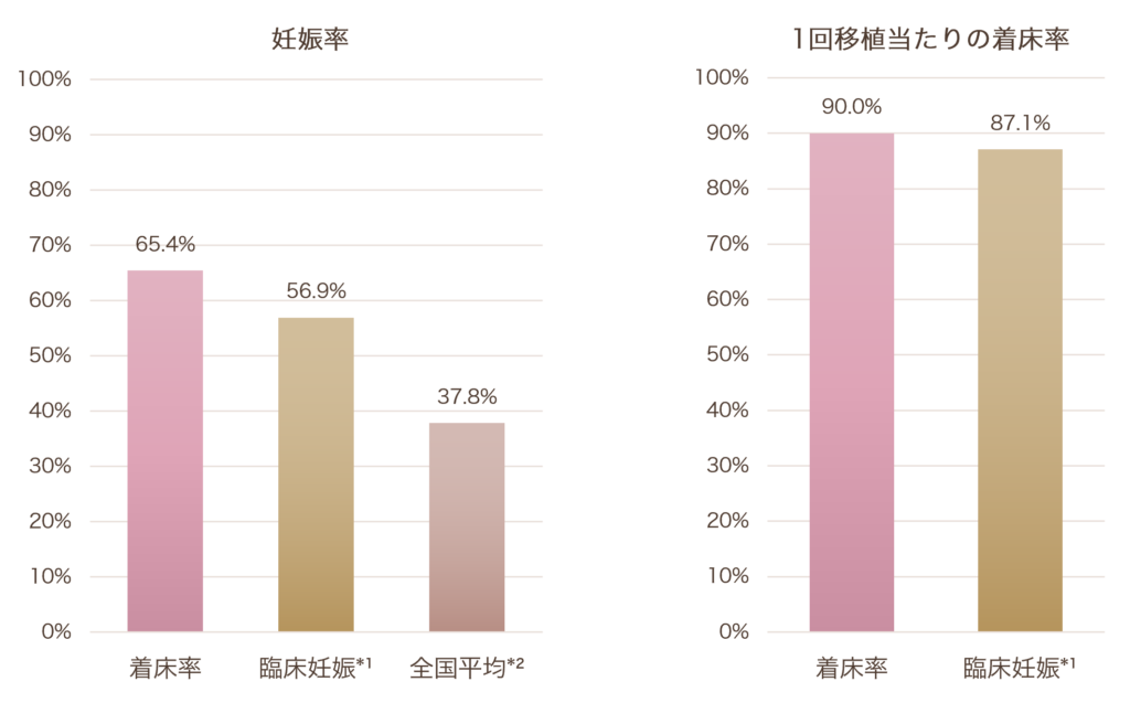 妊娠率グラフ