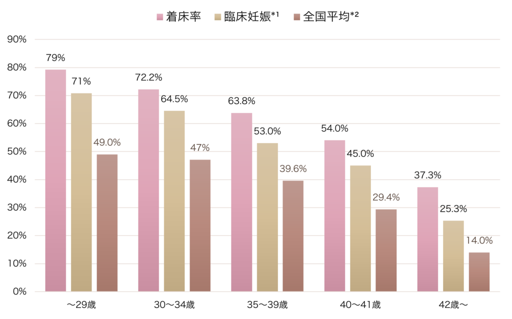 年齢別妊娠率グラフ